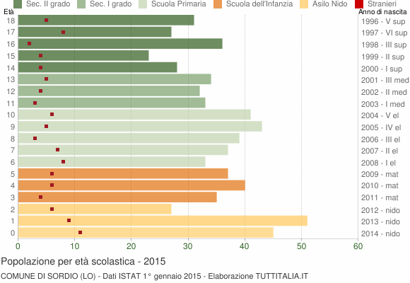 Grafico Popolazione in età scolastica - Sordio 2015