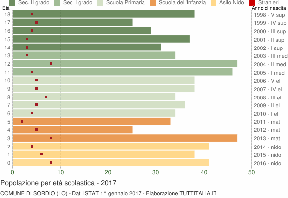 Grafico Popolazione in età scolastica - Sordio 2017