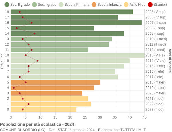 Grafico Popolazione in età scolastica - Sordio 2024