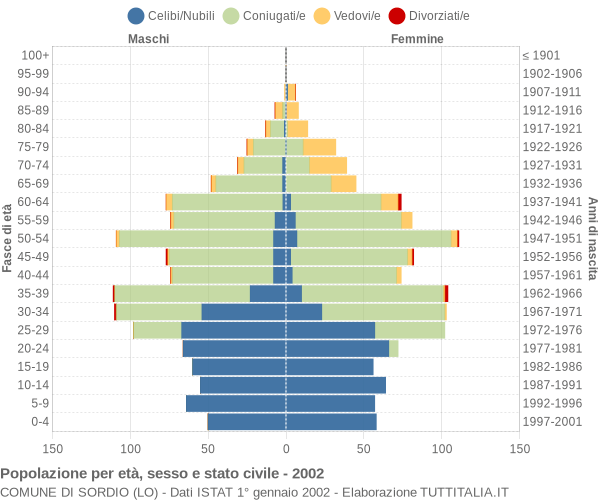 Grafico Popolazione per età, sesso e stato civile Comune di Sordio (LO)