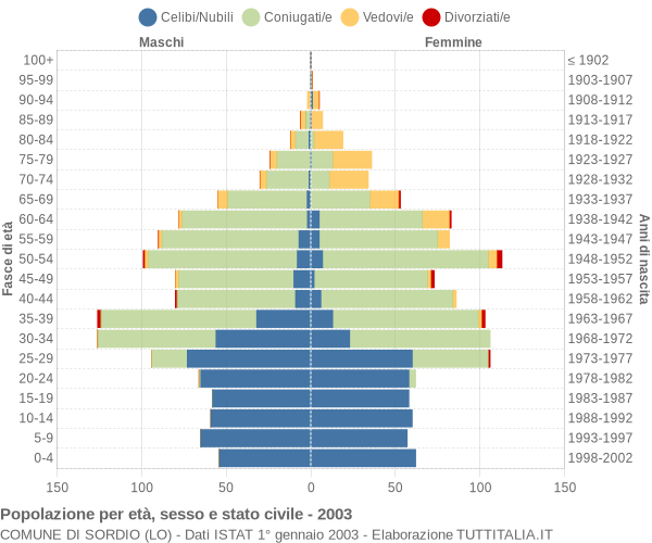 Grafico Popolazione per età, sesso e stato civile Comune di Sordio (LO)