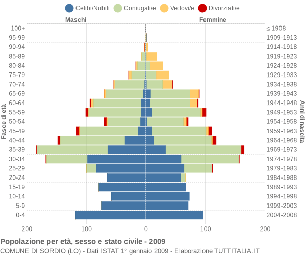 Grafico Popolazione per età, sesso e stato civile Comune di Sordio (LO)