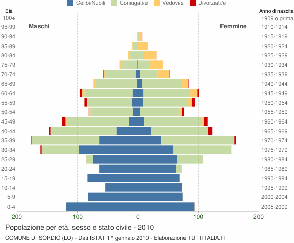 Grafico Popolazione per età, sesso e stato civile Comune di Sordio (LO)