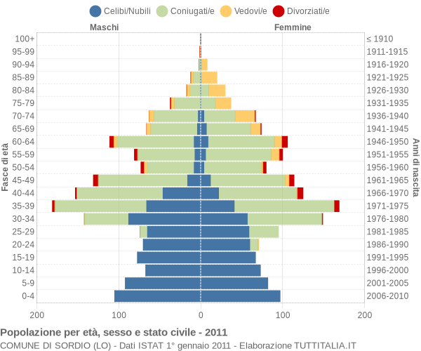 Grafico Popolazione per età, sesso e stato civile Comune di Sordio (LO)