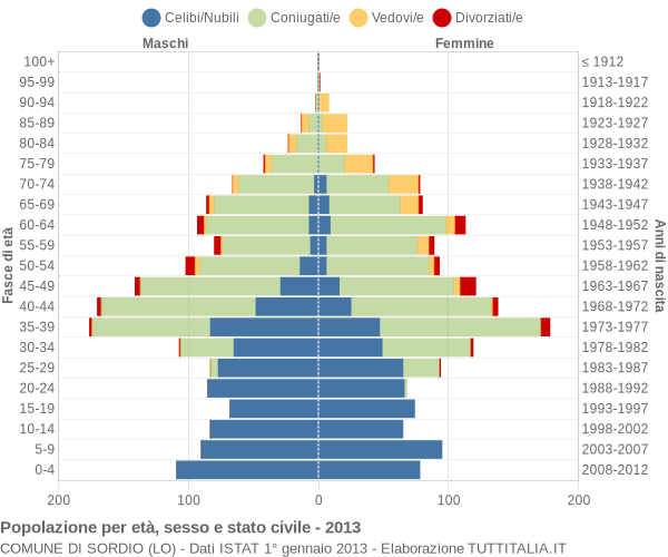 Grafico Popolazione per età, sesso e stato civile Comune di Sordio (LO)