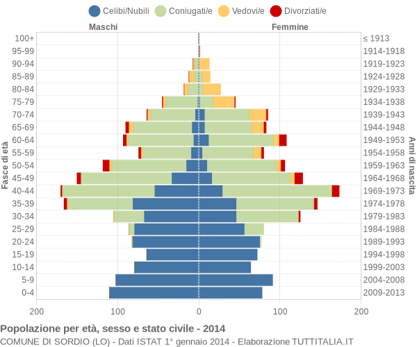 Grafico Popolazione per età, sesso e stato civile Comune di Sordio (LO)