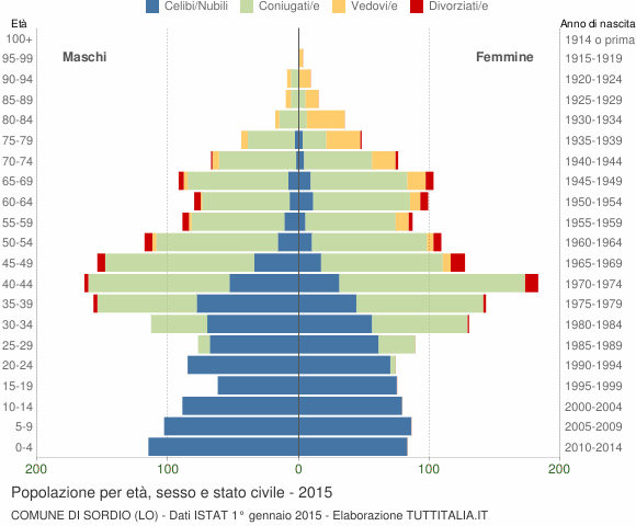Grafico Popolazione per età, sesso e stato civile Comune di Sordio (LO)