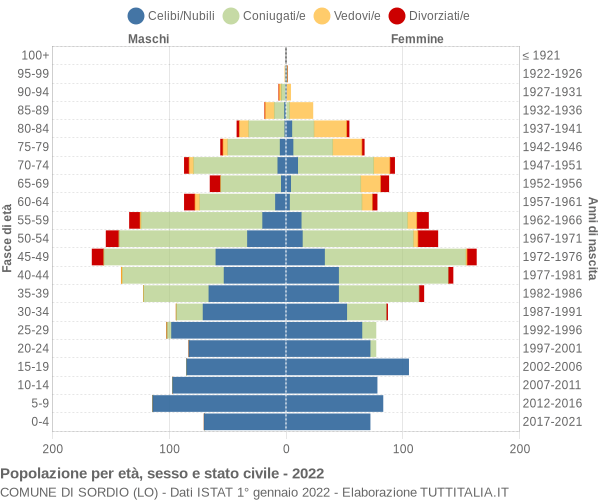 Grafico Popolazione per età, sesso e stato civile Comune di Sordio (LO)