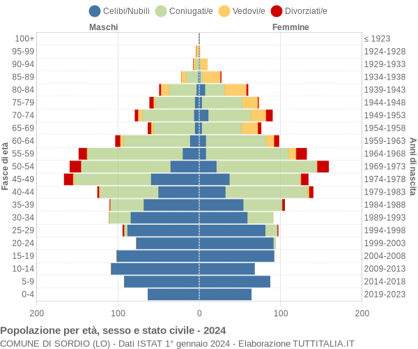 Grafico Popolazione per età, sesso e stato civile Comune di Sordio (LO)