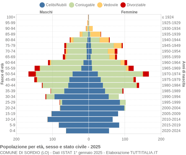 Grafico Popolazione per età, sesso e stato civile Comune di Sordio (LO)
