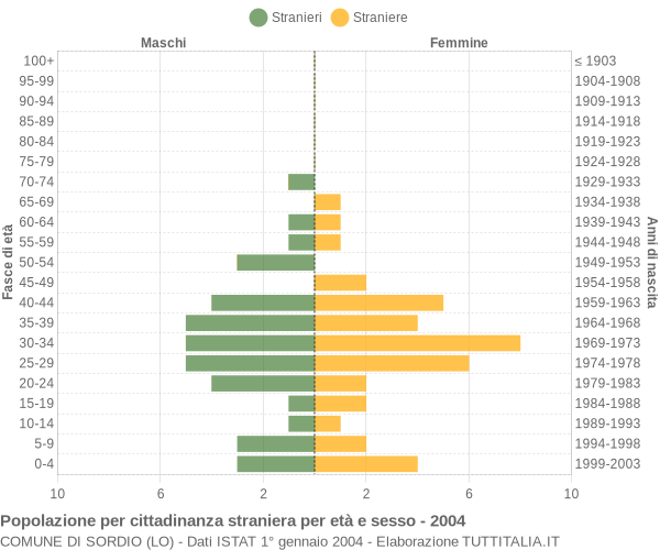 Grafico cittadini stranieri - Sordio 2004