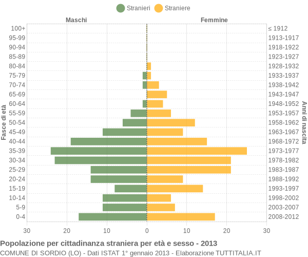 Grafico cittadini stranieri - Sordio 2013