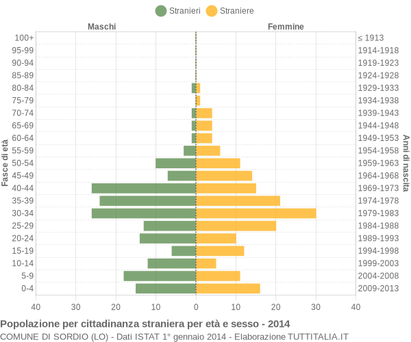 Grafico cittadini stranieri - Sordio 2014