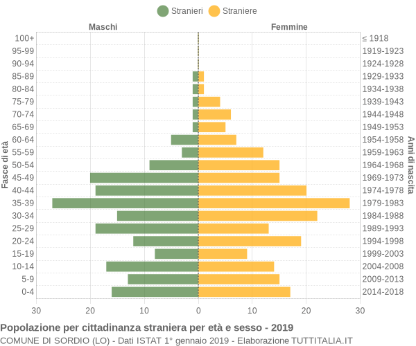 Grafico cittadini stranieri - Sordio 2019