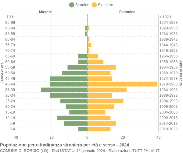 Grafico cittadini stranieri - Sordio 2024