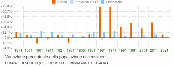 Grafico variazione percentuale della popolazione Comune di Sordio (LO)