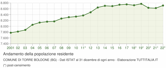 Andamento popolazione Comune di Torre Boldone (BG)