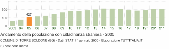 Grafico andamento popolazione stranieri Comune di Torre Boldone (BG)