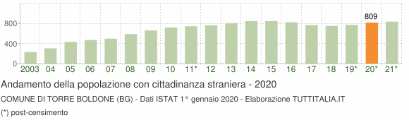 Grafico andamento popolazione stranieri Comune di Torre Boldone (BG)