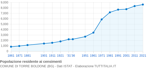 Grafico andamento storico popolazione Comune di Torre Boldone (BG)