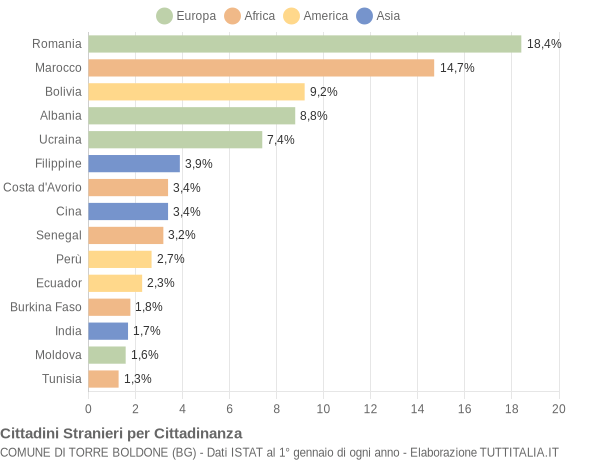 Grafico cittadinanza stranieri - Torre Boldone 2016