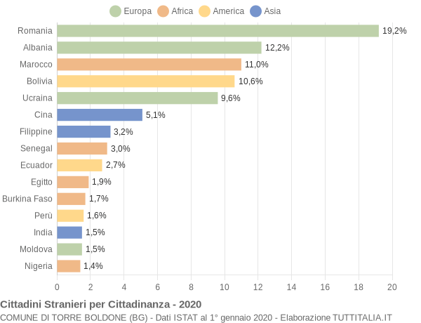 Grafico cittadinanza stranieri - Torre Boldone 2020