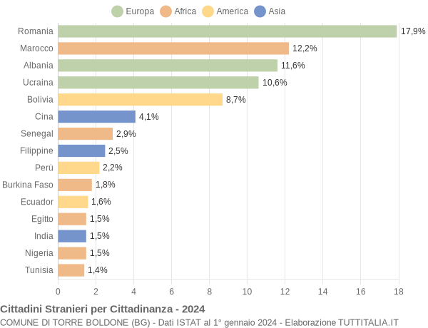 Grafico cittadinanza stranieri - Torre Boldone 2024