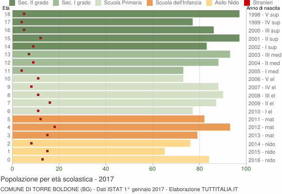 Grafico Popolazione in età scolastica - Torre Boldone 2017