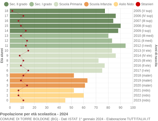 Grafico Popolazione in età scolastica - Torre Boldone 2024