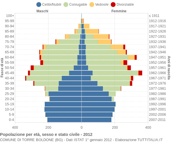 Grafico Popolazione per età, sesso e stato civile Comune di Torre Boldone (BG)