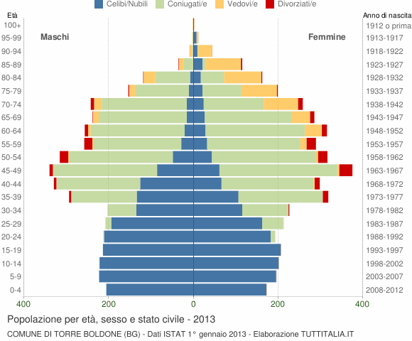 Grafico Popolazione per età, sesso e stato civile Comune di Torre Boldone (BG)