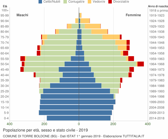 Grafico Popolazione per età, sesso e stato civile Comune di Torre Boldone (BG)