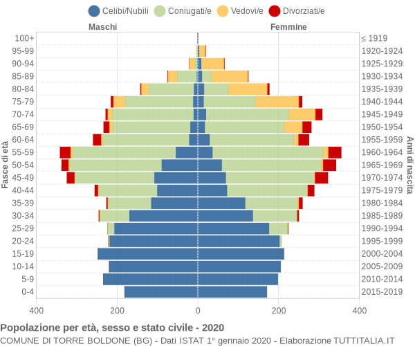 Grafico Popolazione per età, sesso e stato civile Comune di Torre Boldone (BG)