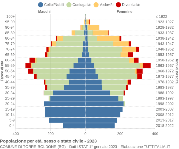 Grafico Popolazione per età, sesso e stato civile Comune di Torre Boldone (BG)