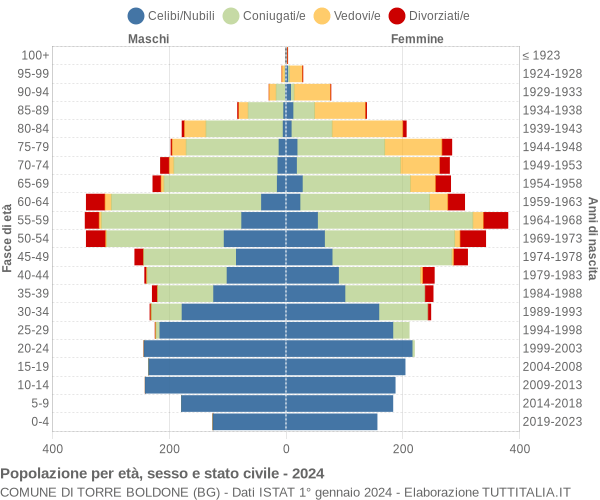 Grafico Popolazione per età, sesso e stato civile Comune di Torre Boldone (BG)