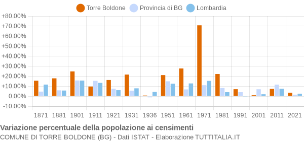 Grafico variazione percentuale della popolazione Comune di Torre Boldone (BG)