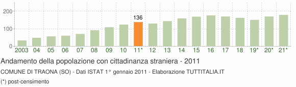 Grafico andamento popolazione stranieri Comune di Traona (SO)
