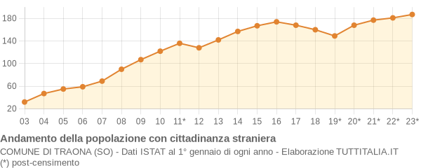 Andamento popolazione stranieri Comune di Traona (SO)