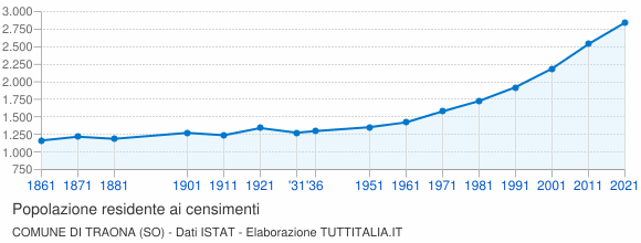 Grafico andamento storico popolazione Comune di Traona (SO)