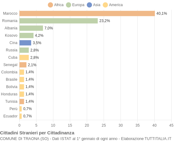 Grafico cittadinanza stranieri - Traona 2013