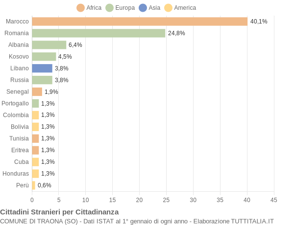 Grafico cittadinanza stranieri - Traona 2014