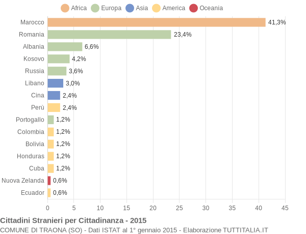 Grafico cittadinanza stranieri - Traona 2015