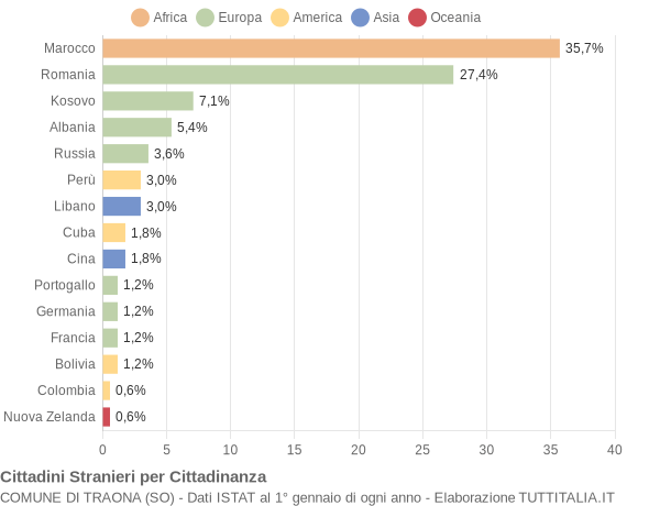 Grafico cittadinanza stranieri - Traona 2017