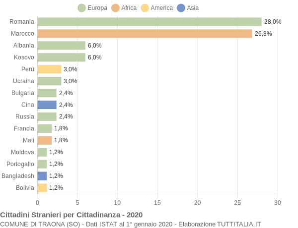 Grafico cittadinanza stranieri - Traona 2020