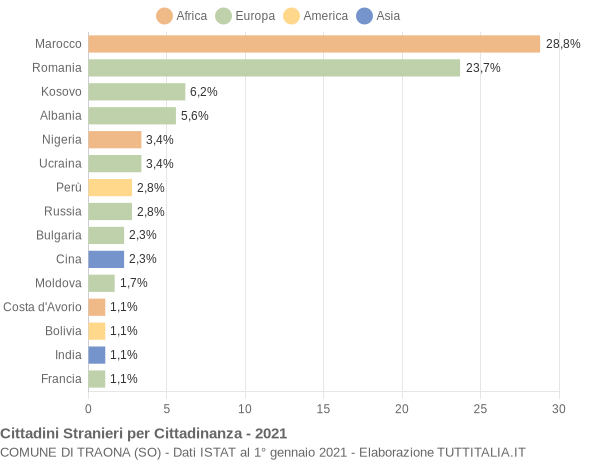 Grafico cittadinanza stranieri - Traona 2021