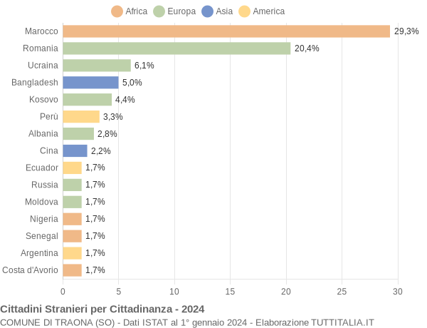 Grafico cittadinanza stranieri - Traona 2024