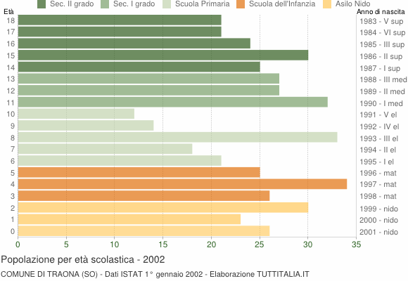 Grafico Popolazione in età scolastica - Traona 2002