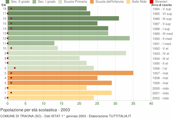 Grafico Popolazione in età scolastica - Traona 2003