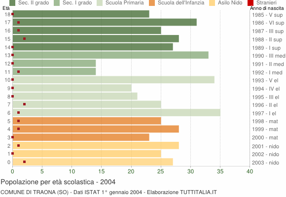 Grafico Popolazione in età scolastica - Traona 2004