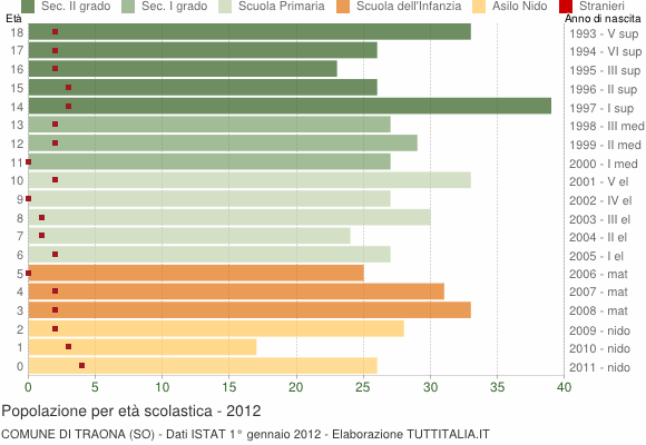 Grafico Popolazione in età scolastica - Traona 2012